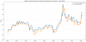 evolución precio de la gasolina y diésel